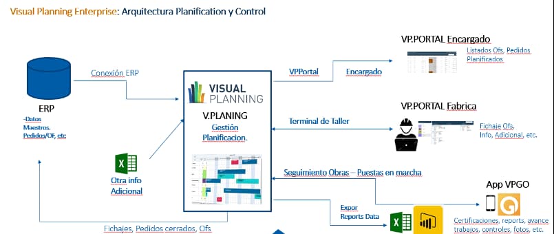 Planificación de la producción con Visual Planning